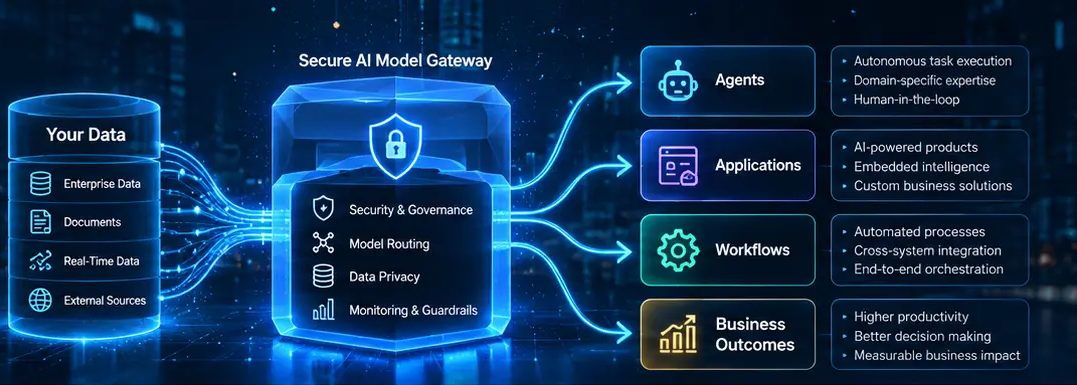 Your data flowing through a secure AI model gateway to agents, applications, workflows and business outcomes