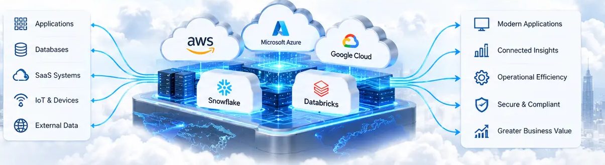 Applications, databases, SaaS and IoT data connected through AWS, Azure, Google Cloud, Snowflake and Databricks
