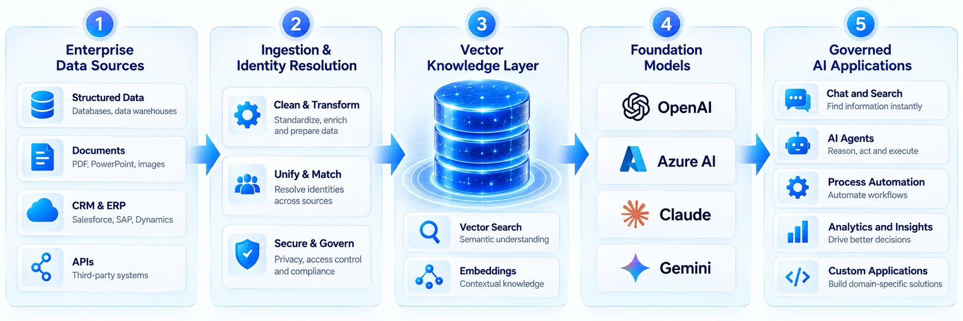Enterprise data sources flowing through ingestion, a vector knowledge layer and foundation models into governed AI applications