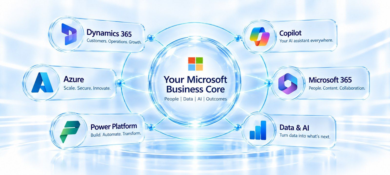 Dynamics 365, Azure, Power Platform, Copilot, Microsoft 365 and Data & AI connected to your Microsoft business core