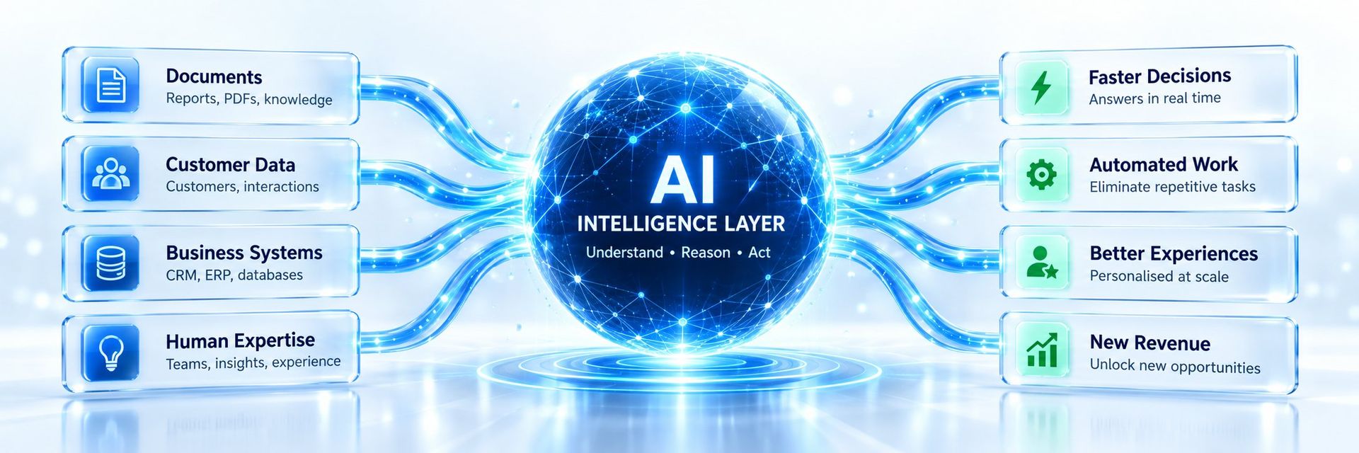 Documents, customer data, business systems and human expertise flowing through an AI intelligence layer into faster decisions, automated work, better experiences and new revenue