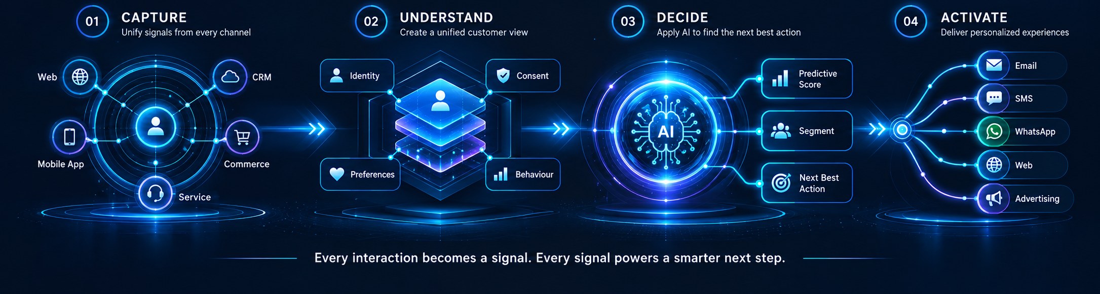 Capture signals from web, CRM, mobile app, commerce and service; understand identity, consent, preferences and behaviour; decide with AI using predictive scores, segments and next best action; activate across email, SMS, WhatsApp, web and advertising