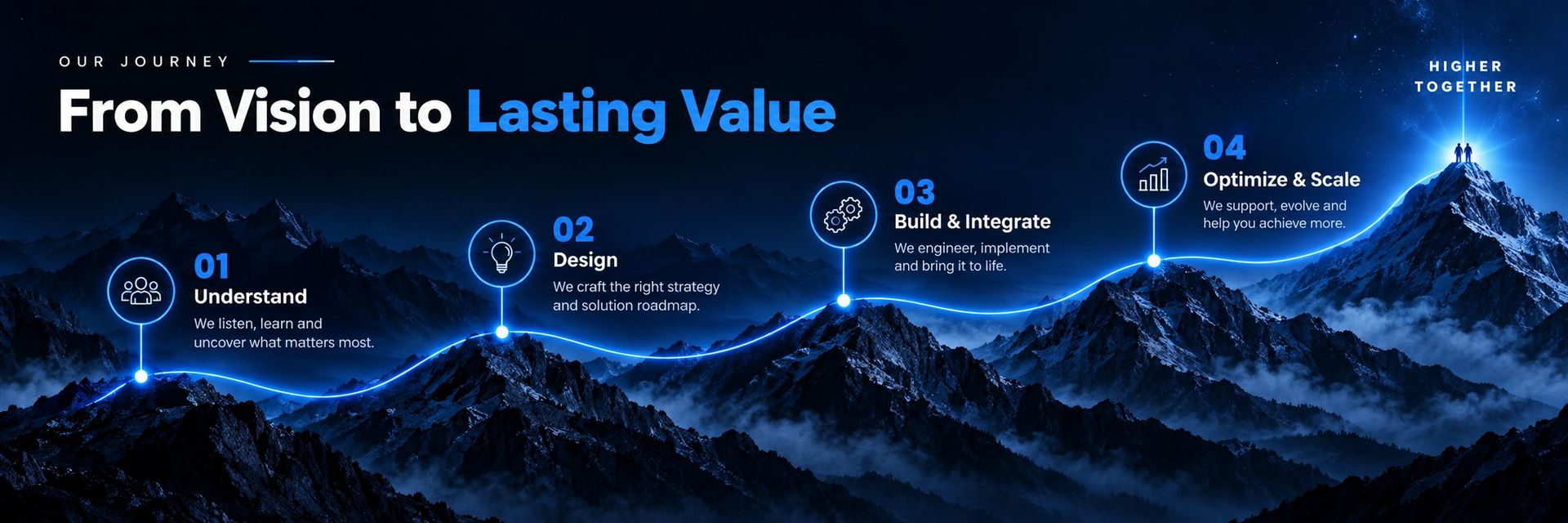 Our journey: understand, design, build and integrate, optimize and scale — higher together