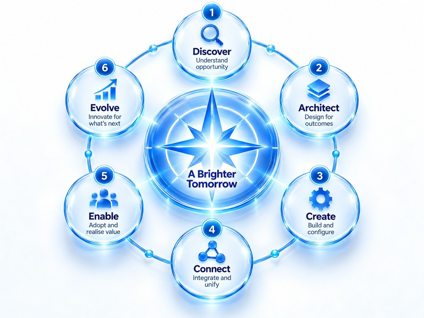 Six-stage method: Discover, Architect, Create, Connect, Enable, Evolve, leading to a brighter tomorrow
